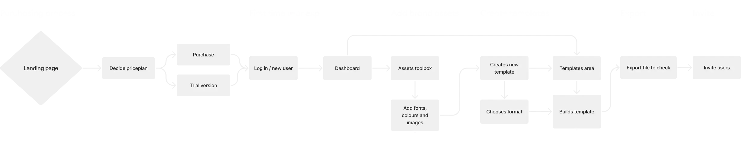 User journey Designmaskinen