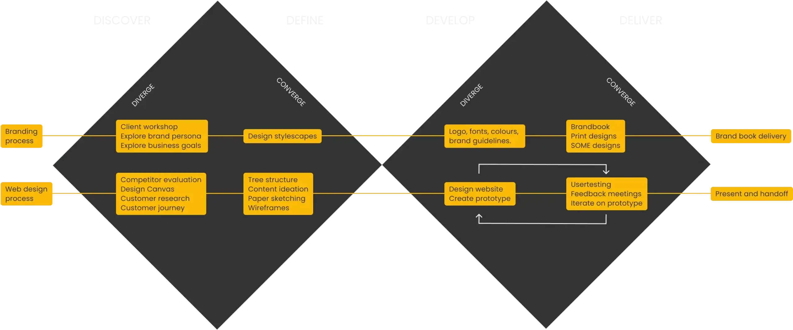 Double diamond process